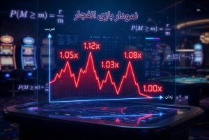 نمودار ضرایب قرمز متوالی در بازی انفجار با توزیع نمایی